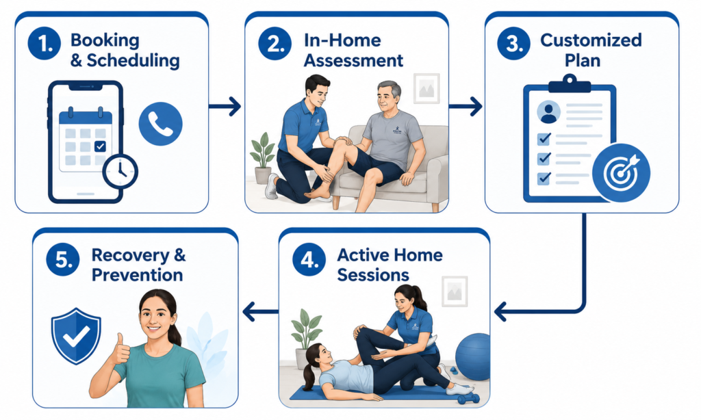 treatment process